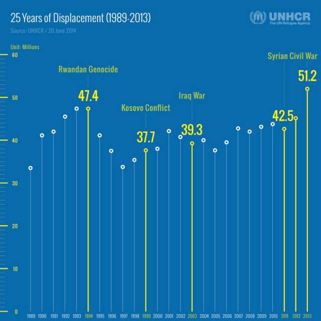 25 Years of Displacement (1989-2013)