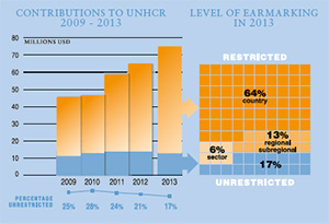 2013 Contributions chart