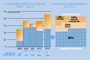 2013 Contributions chart