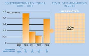 2013 Contributions chart