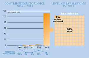 2013 Contributions chart