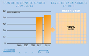 2013 Contributions chart