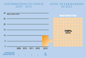 2013 Contributions chart