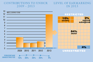 2013 Contributions chart