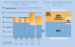 2013 Contributions chart