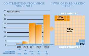 2013 Contributions chart