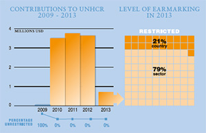 2013 Contributions chart