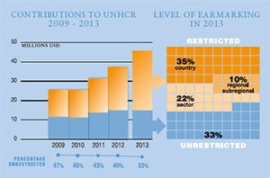 2013 Contributions chart