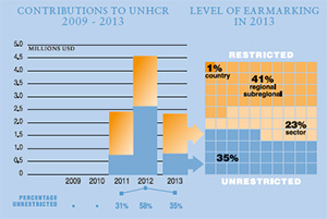 2013 Contributions chart