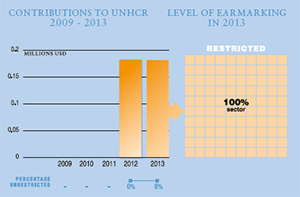 2013 Contributions chart