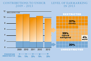 2013 Contributions chart