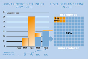 2013 Contributions chart