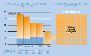 2013 Contributions chart