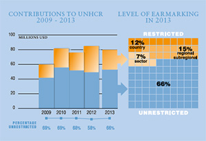 2013 Contributions chart