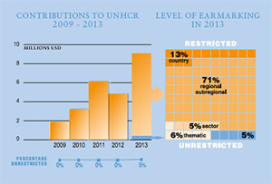 2013 Contributions chart