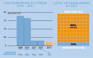 2013 Contributions chart