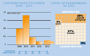 2013 Contributions chart