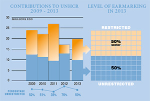 2013 Contributions chart