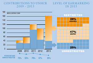 2013 Contributions chart