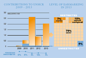 2013 Contributions chart