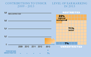 2013 Contributions chart