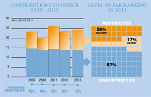 2013 Contributions chart