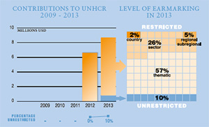 2013 Contributions chart