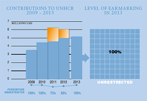 2013 Contributions chart