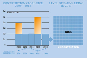 2013 Contributions chart