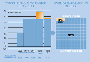 2013 Contributions chart