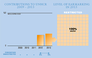 2013 Contributions chart