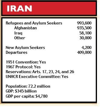 Iran figures