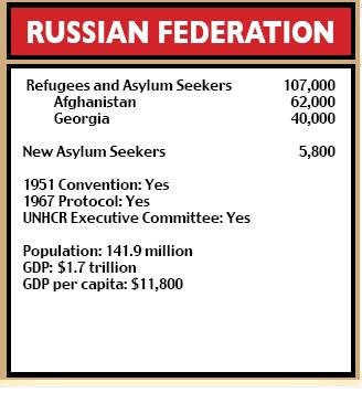 Russian Federation figures
