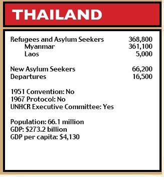 Thailand figures