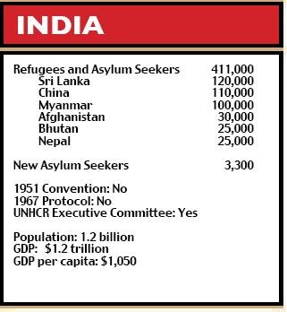 India figures