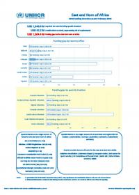 East and Horn of Africa Funding Update (as of 9 February 2016)