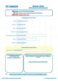 Southern Africa Funding Update (as of 26 January 2016)