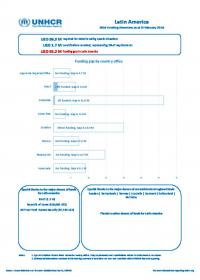 Latin America Funding Update (as of 9 February 2016)