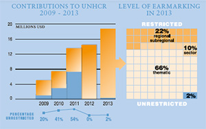 2013 Contributions chart