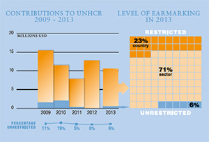 2013 Contributions chart