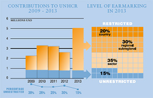 2013 Contributions chart