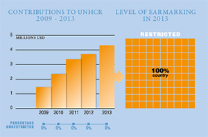 2013 Contributions chart