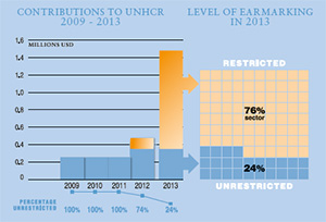 2013 Contributions chart