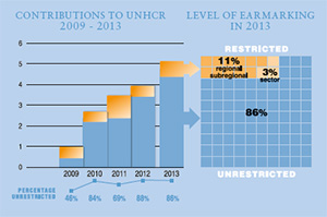 2013 Contributions chart