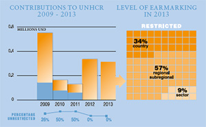 2013 Contributions chart