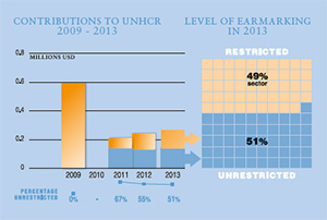 2013 Contributions chart