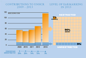 2013 Contributions chart