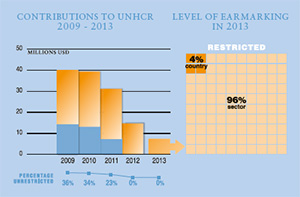 2013 Contributions chart