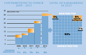 2013 Contributions chart