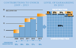 2013 Contributions chart